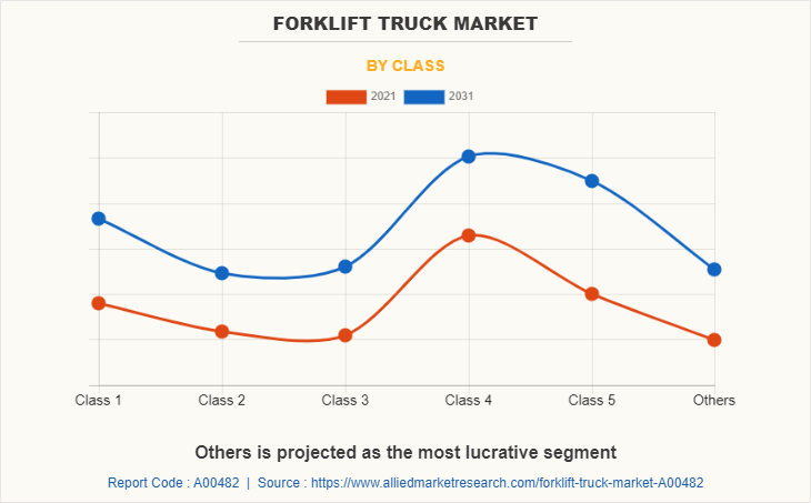 Forklift Truck Market by Class
