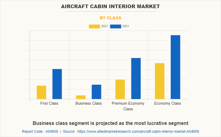 Aircraft Cabin Interior Market