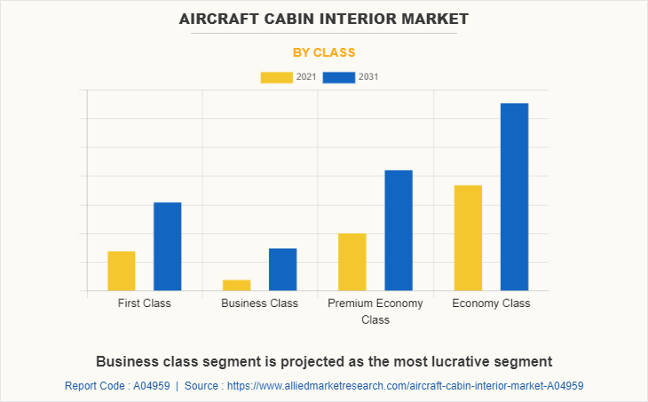 Aircraft Cabin Interior Market by Class