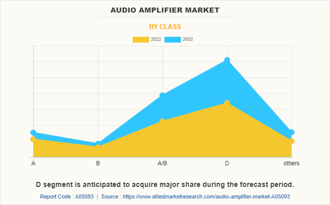 Audio Amplifier Market by Class