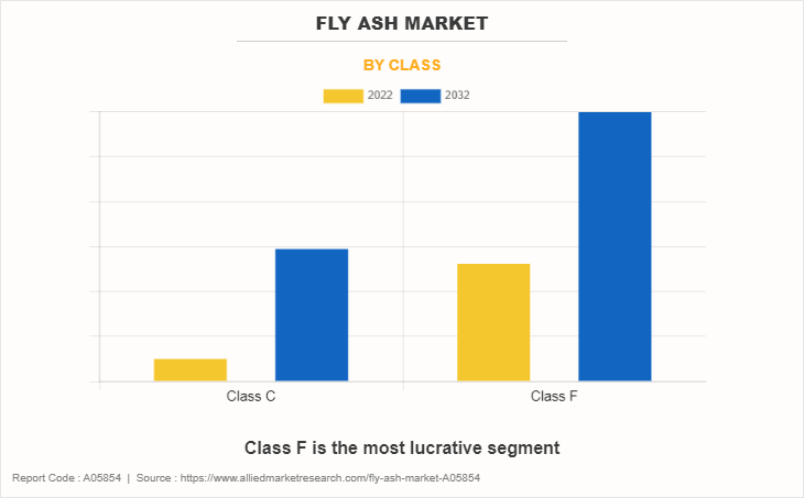 Fly Ash Market by Class