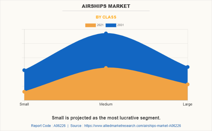 Airships Market by Class