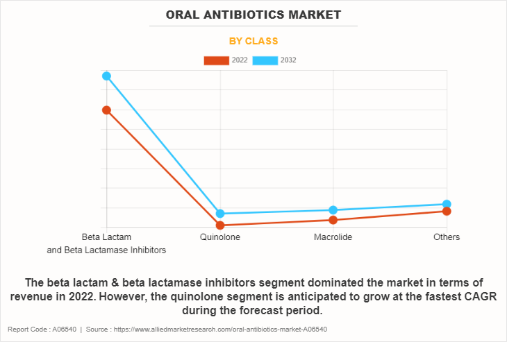 Oral Antibiotics Market by Class