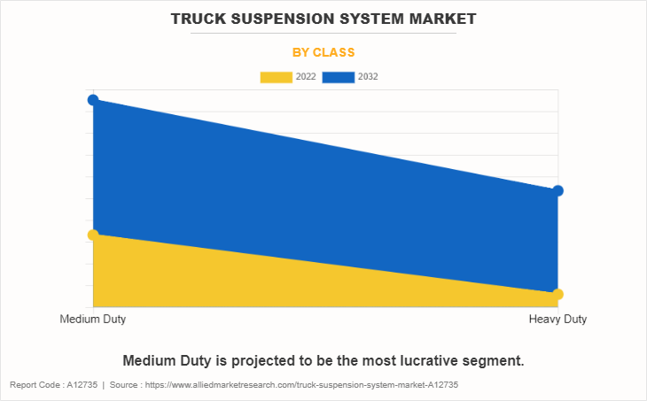 Truck Suspension System Market by Class