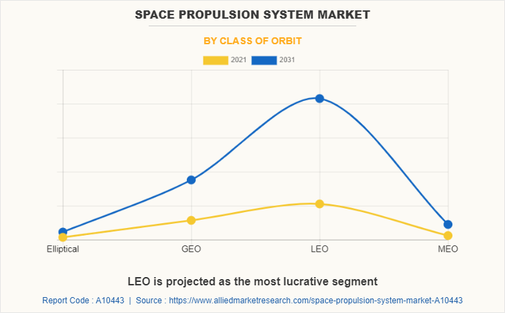 Space Propulsion System Market by Class of Orbit