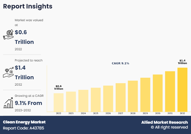 Clean Energy Market