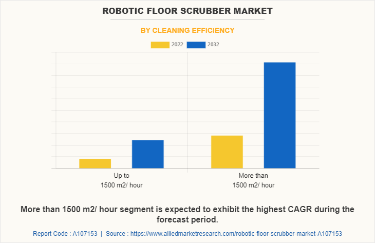 Robotic Floor Scrubber Market by Cleaning Efficiency