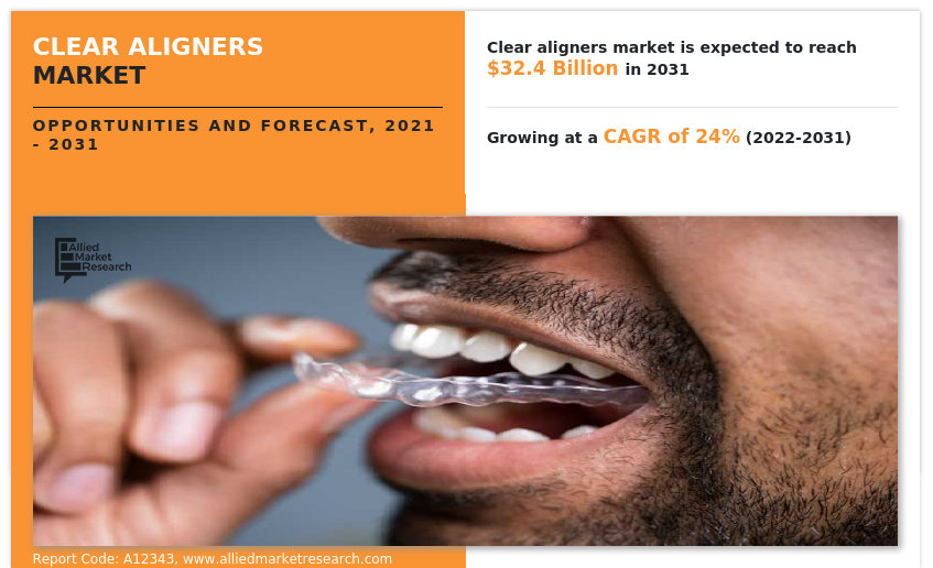 Clear Aligners Market