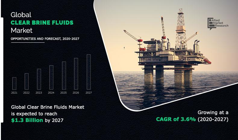 Clear Brine Fluids Market Size