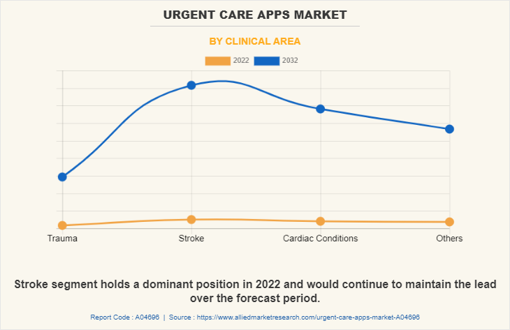 Urgent Care Apps Market by Clinical area