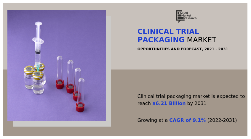 Clinical Trial Packaging Market Insights 2031