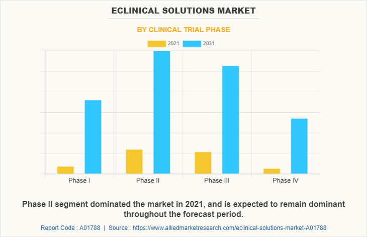 eClinical solutions Market by Clinical Trial Phase