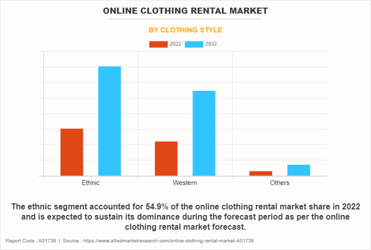 Online Clothing Rental Market by Clothing Style