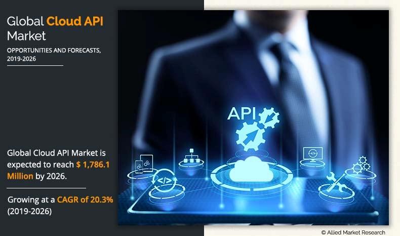 Cloud API Market