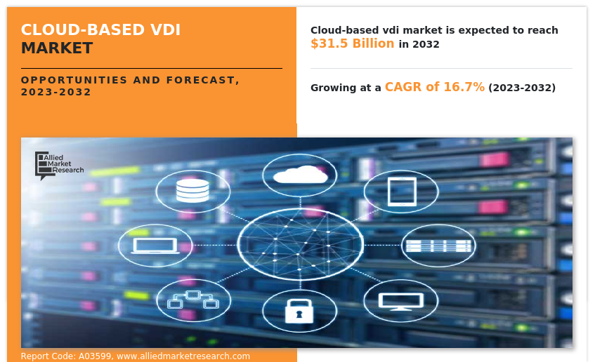 Cloud-based VDI Market