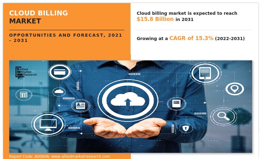 Cloud Billing Market