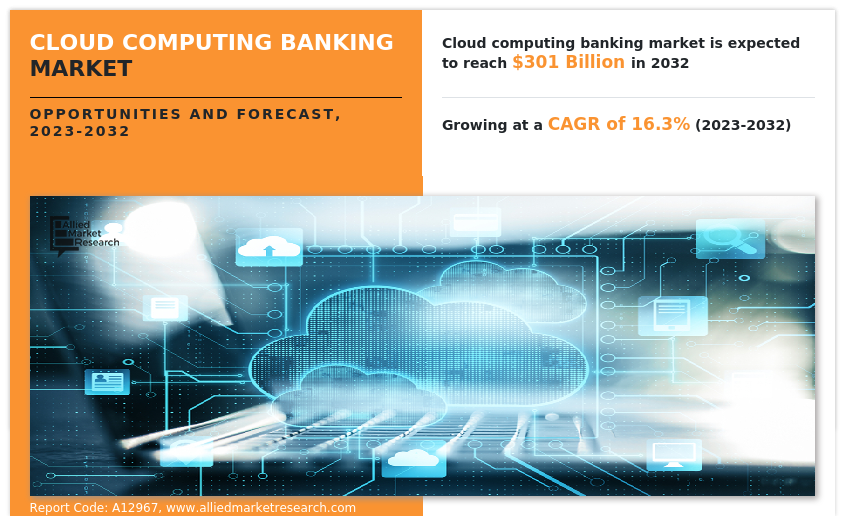 Cloud Computing Banking Market Insights