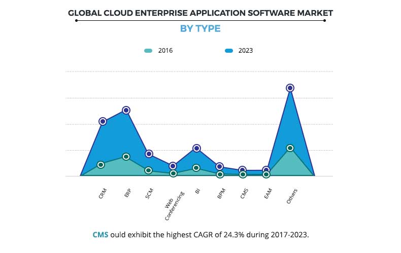Cloud Enterprise Application Software Market By Type