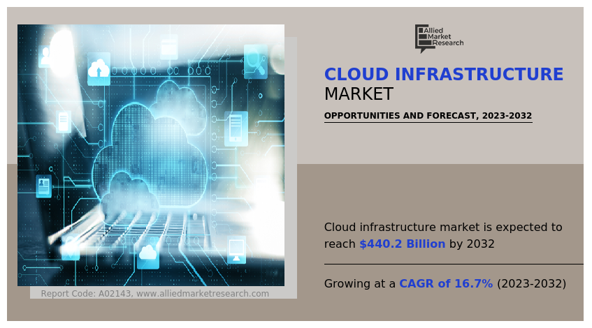 Cloud Infrastructure Market