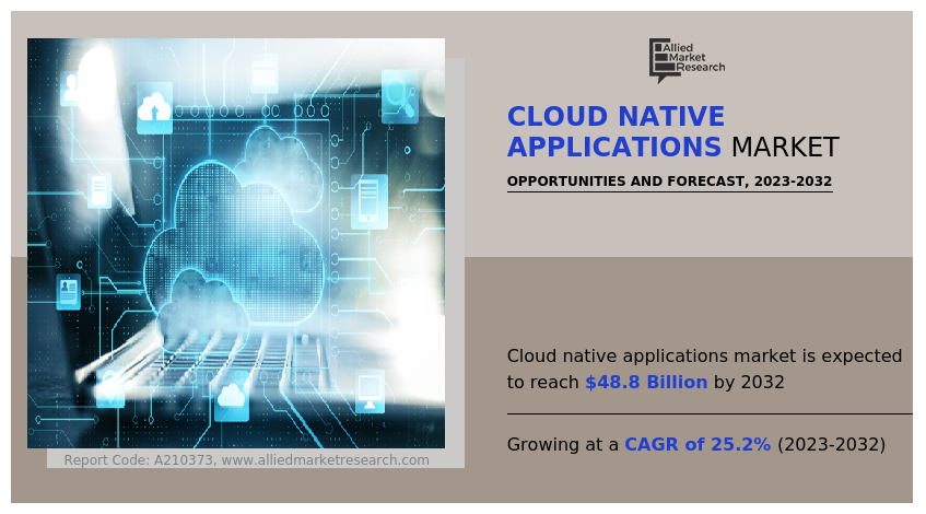 Cloud Native Applications Market