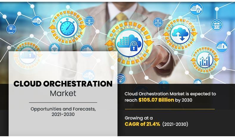 Cloud Orchestration Market Size to Hit $53.40 Billion, by 2028 – Lead by High Adoption of Cloud-based Solution and Services | Comprehensive Study by The Insight Partners