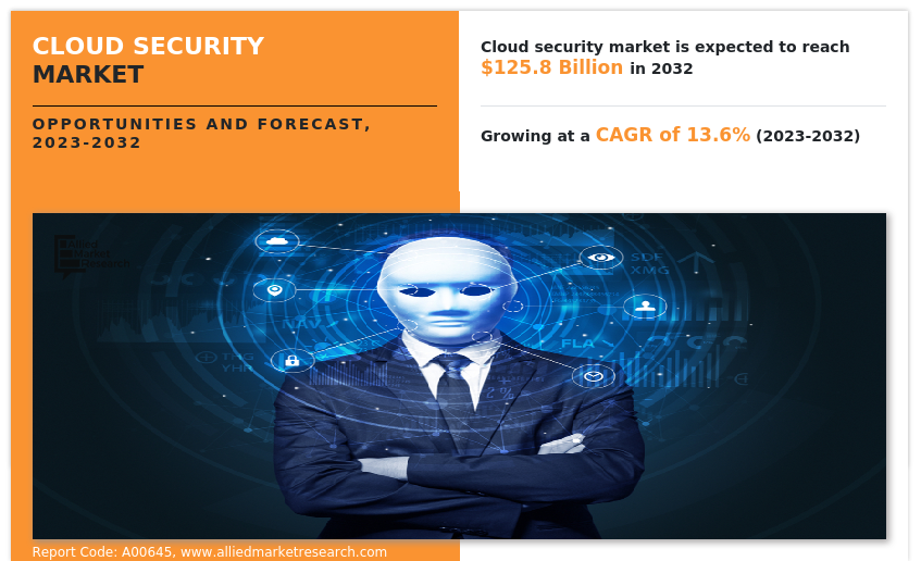 Cloud Security Market