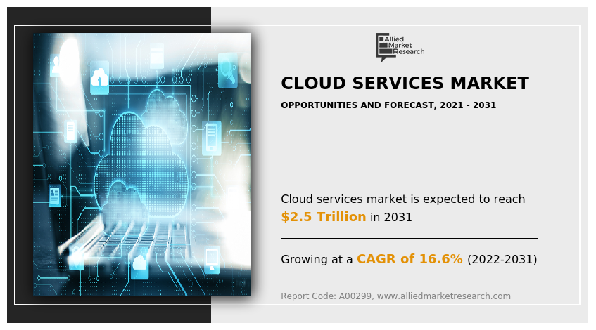 Cloud Services Market