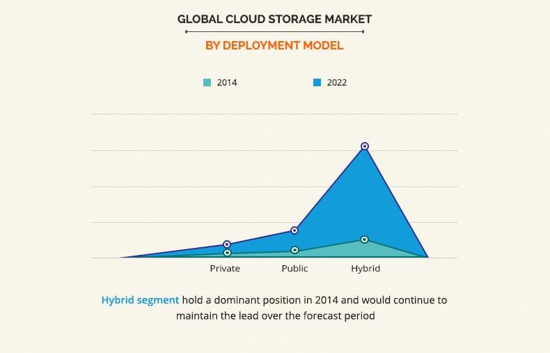 Cloud Storage Market Size, Share and Growth | Forecast - 2022