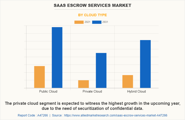SaaS Escrow Services Market by Cloud Type