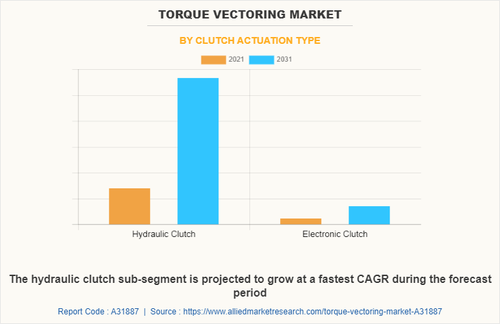 Torque Vectoring Market by Clutch Actuation Type