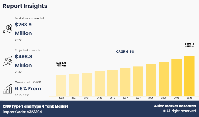 CNG Type 3 and Type 4 Tank Market