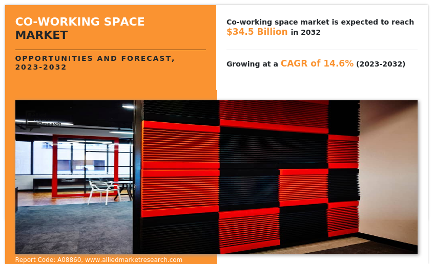 Co-Working Space Market