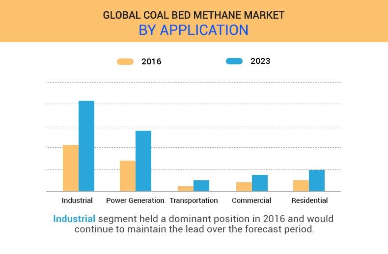 coal bed methane market by application	