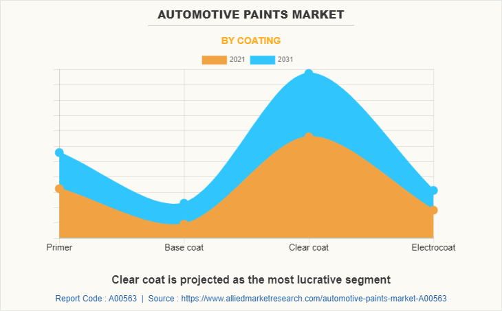 Automotive Paints Market by Coating