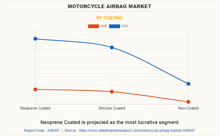 Motorcycle Airbag Market