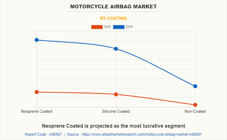 Motorcycle Airbag Market by Coating