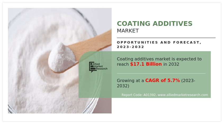 Coating Additives Market