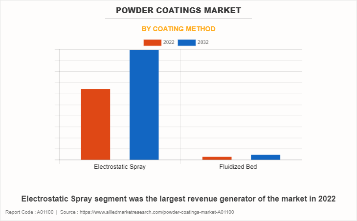 Powder Coatings Market by Coating Method