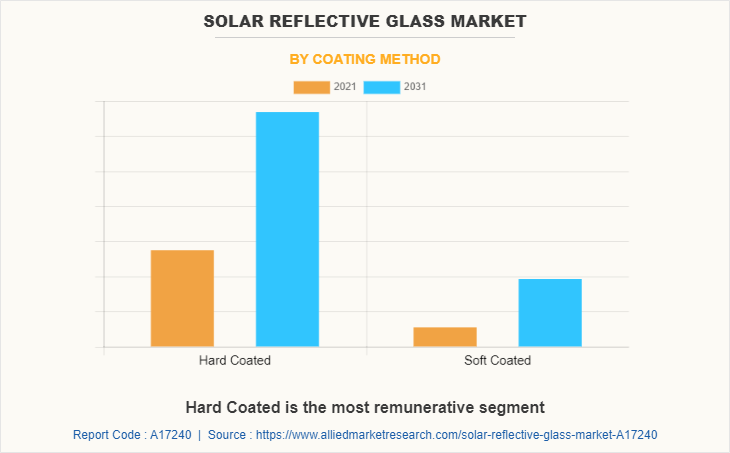 Solar Reflective Glass Market by Coating Method