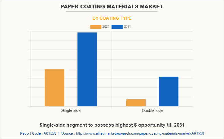 Paper Coating Materials Market by Coating Type