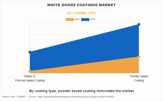 White Goods Coatings Market by Coating Type