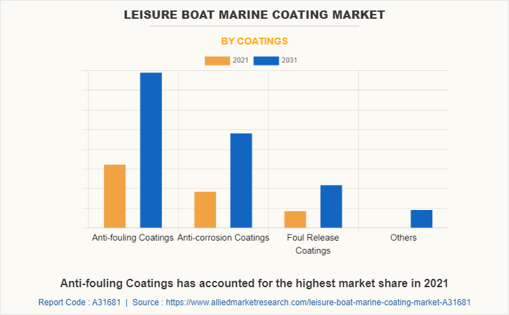 Leisure Boat Marine Coating Market by Coatings
