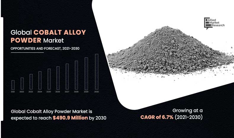 Cobalt-Alloy-Powder-Market,-2021-2030