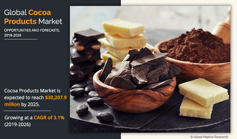 Cocoa Products Market