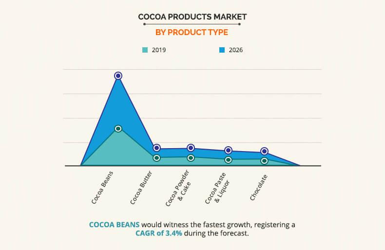 Cocoa Products Market