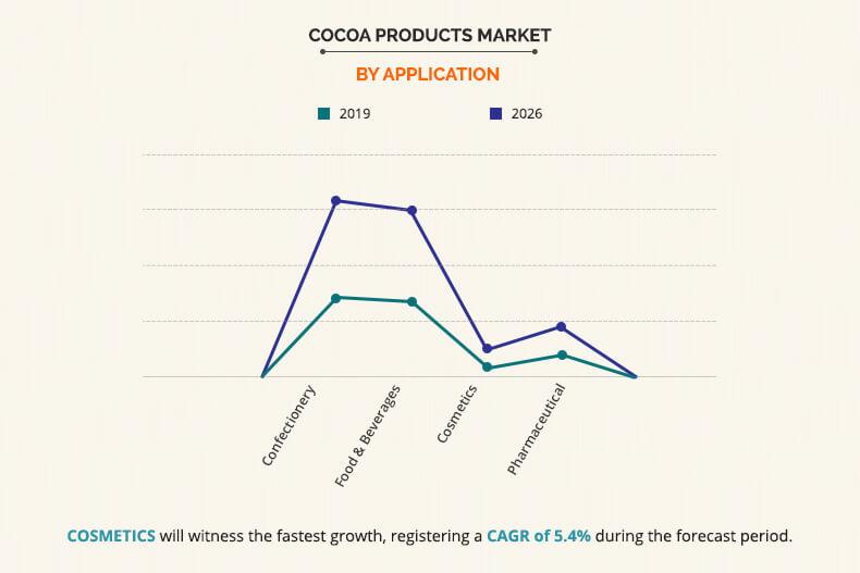 Cocoa Products Market