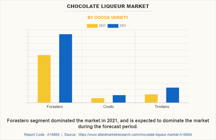 Chocolate Liqueur Market by Cocoa Variety