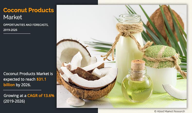 Coconut Products Market