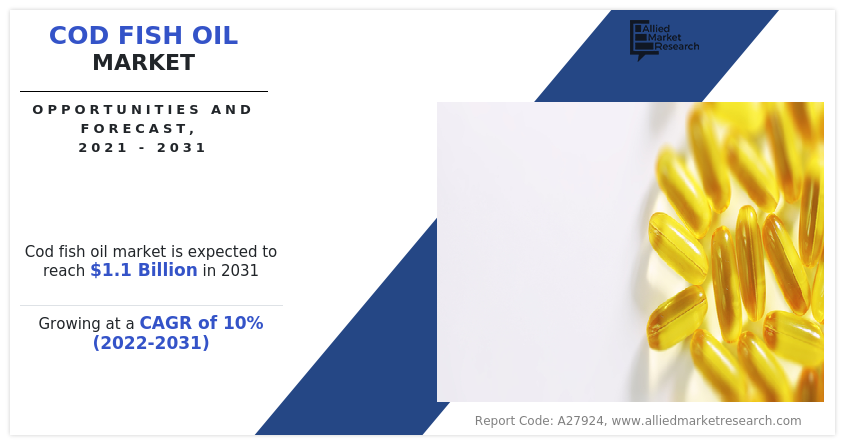 Cod Fish Oil Market