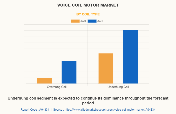 Voice Coil Motor Market by Coil Type